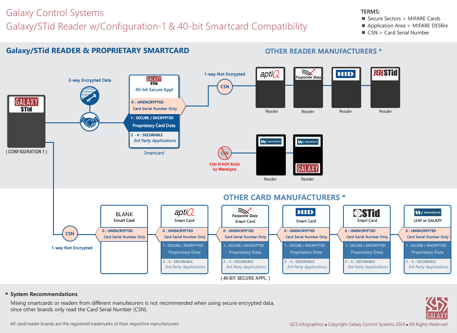 Smartcard & Reader Compatibility Matrix